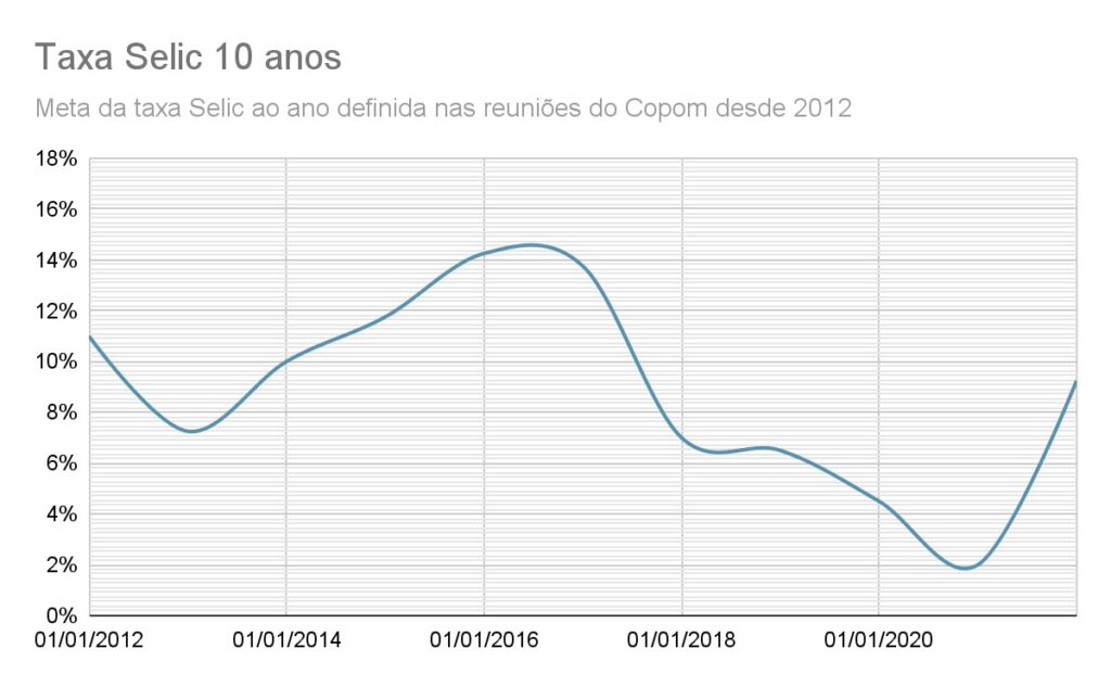 TAXA SELIC HISTORICO