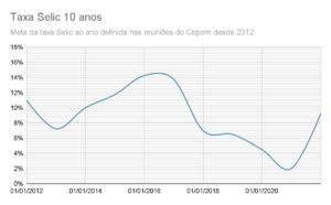 TAXA SELIC HISTORICO