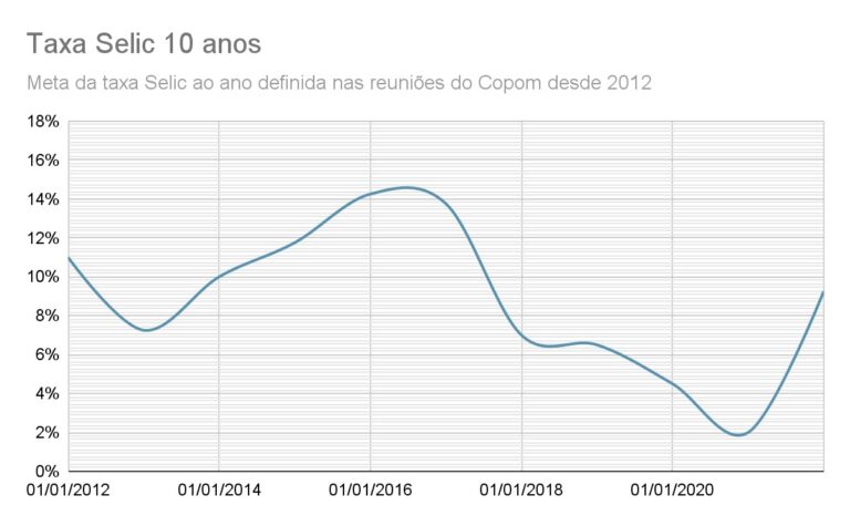 TAXA SELIC HISTORICO