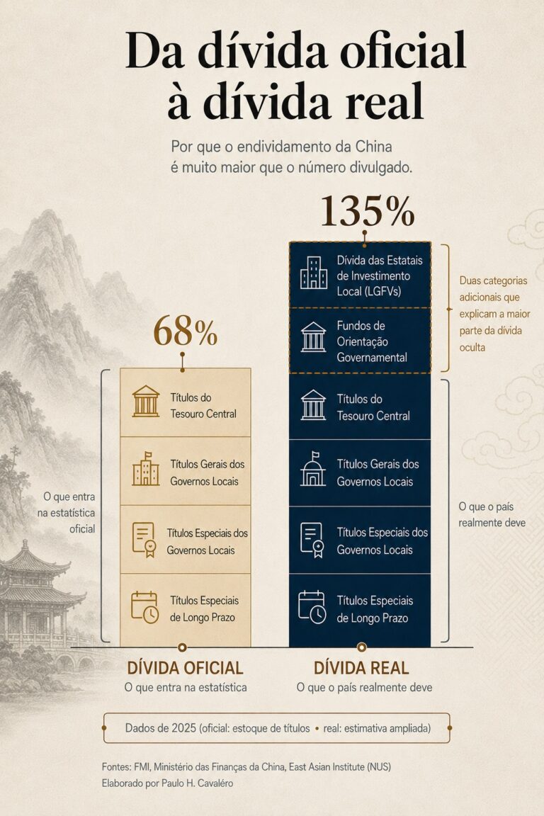 A dívida pública da China